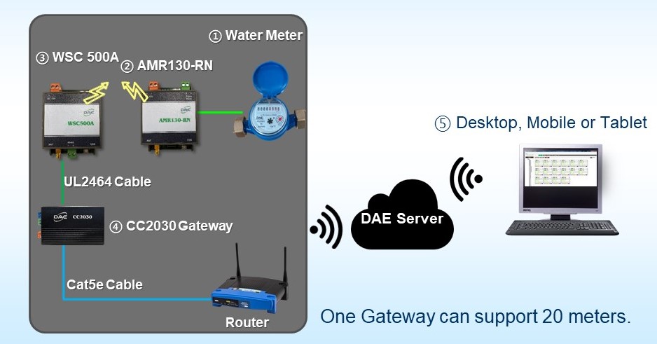 wireless cloud water meter